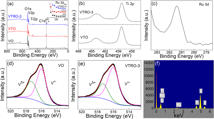 Monoclinic V1−x−yTixRuyO₂ Thin Films: Superior Thermal Sensitivity for Microbolometers