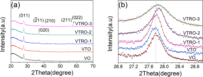 Monoclinic V1−x−yTixRuyO₂ Thin Films: Superior Thermal Sensitivity for Microbolometers