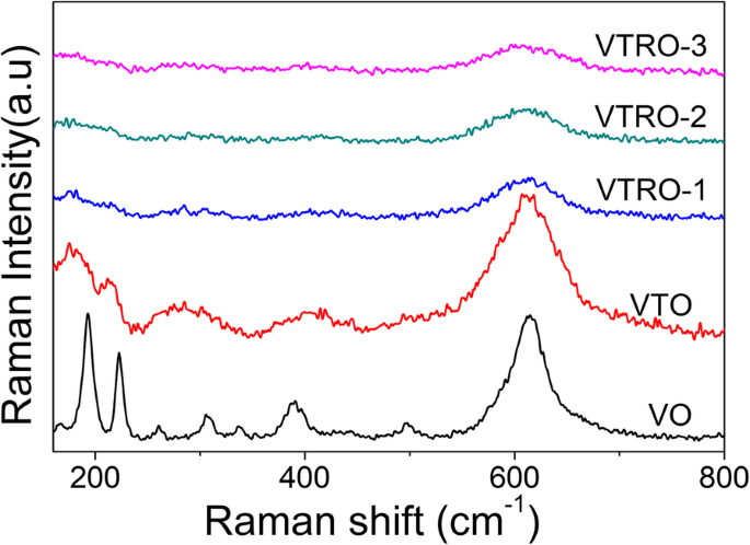 Monoclinic V1−x−yTixRuyO₂ Thin Films: Superior Thermal Sensitivity for Microbolometers