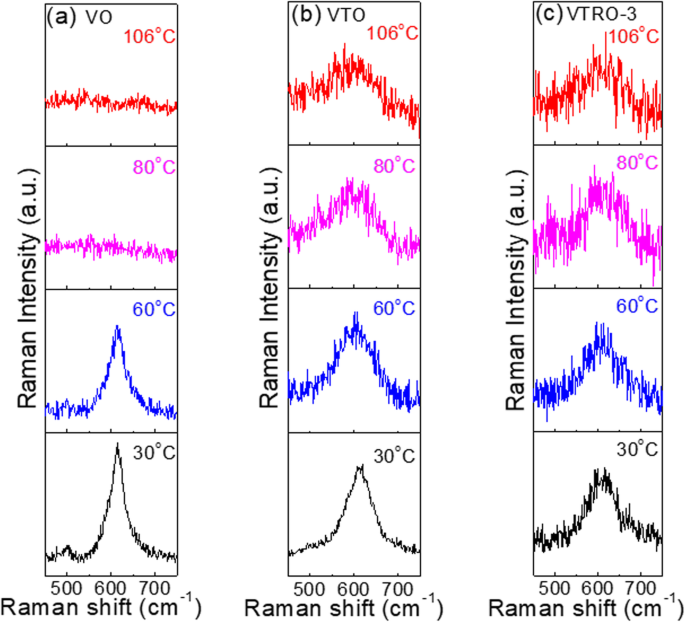 Monoclinic V1−x−yTixRuyO₂ Thin Films: Superior Thermal Sensitivity for Microbolometers