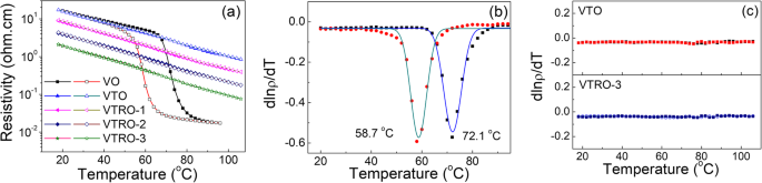 Monoclinic V1−x−yTixRuyO₂ Thin Films: Superior Thermal Sensitivity for Microbolometers