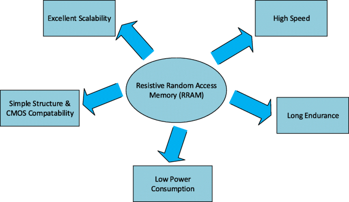 Resistive Random‑Access Memory (RRAM): Materials, Switching, Performance, MLC Storage, Modeling, and Real‑World Applications