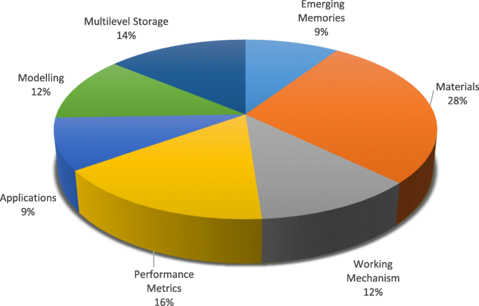 Resistive Random‑Access Memory (RRAM): Materials, Switching, Performance, MLC Storage, Modeling, and Real‑World Applications