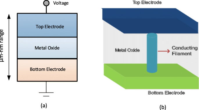 Resistive Random‑Access Memory (RRAM): Materials, Switching, Performance, MLC Storage, Modeling, and Real‑World Applications