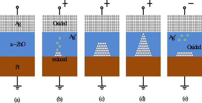 Resistive Random‑Access Memory (RRAM): Materials, Switching, Performance, MLC Storage, Modeling, and Real‑World Applications