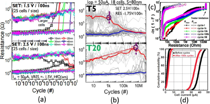 Resistive Random‑Access Memory (RRAM): Materials, Switching, Performance, MLC Storage, Modeling, and Real‑World Applications