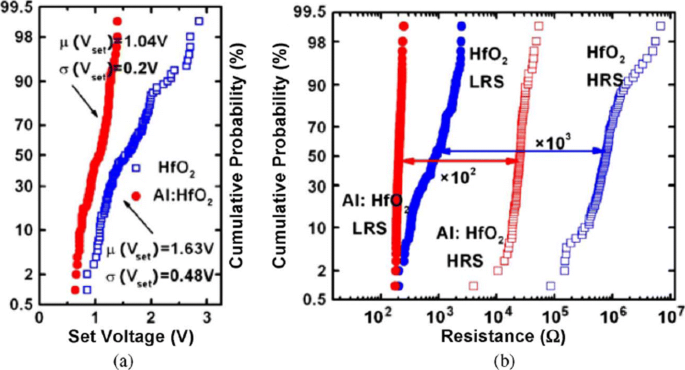 Resistive Random‑Access Memory (RRAM): Materials, Switching, Performance, MLC Storage, Modeling, and Real‑World Applications