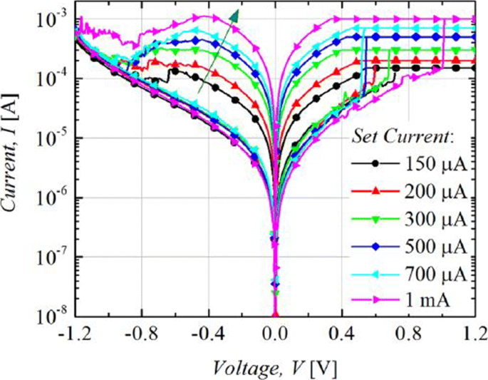 Resistive Random‑Access Memory (RRAM): Materials, Switching, Performance, MLC Storage, Modeling, and Real‑World Applications