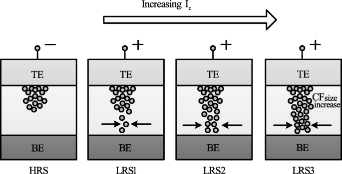 Resistive Random‑Access Memory (RRAM): Materials, Switching, Performance, MLC Storage, Modeling, and Real‑World Applications