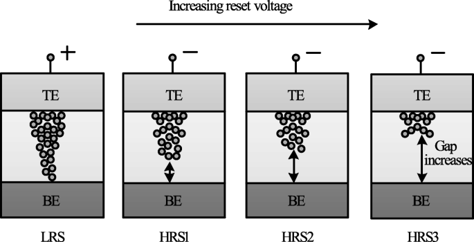 Resistive Random‑Access Memory (RRAM): Materials, Switching, Performance, MLC Storage, Modeling, and Real‑World Applications