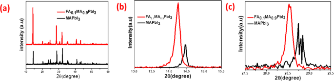 High‑Efficiency 22%+ Perovskite Solar Cells Using Ultra‑Compact FA0.1MA0.9PbI3 Films