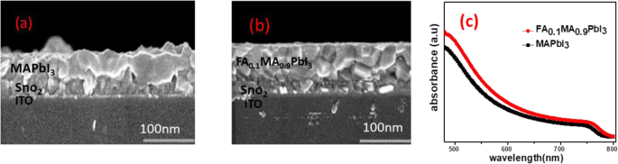 High‑Efficiency 22%+ Perovskite Solar Cells Using Ultra‑Compact FA0.1MA0.9PbI3 Films