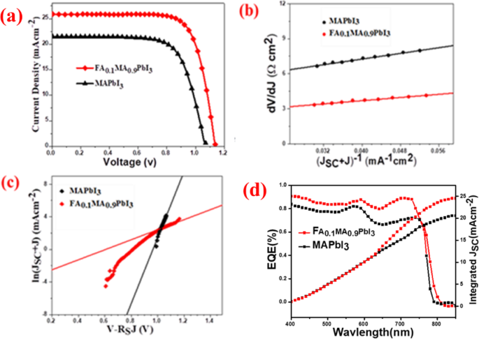 High‑Efficiency 22%+ Perovskite Solar Cells Using Ultra‑Compact FA0.1MA0.9PbI3 Films