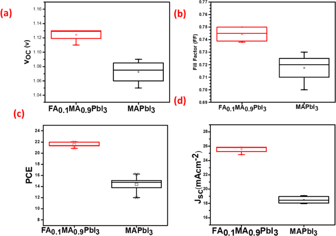 High‑Efficiency 22%+ Perovskite Solar Cells Using Ultra‑Compact FA0.1MA0.9PbI3 Films