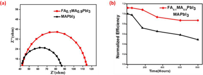 High‑Efficiency 22%+ Perovskite Solar Cells Using Ultra‑Compact FA0.1MA0.9PbI3 Films