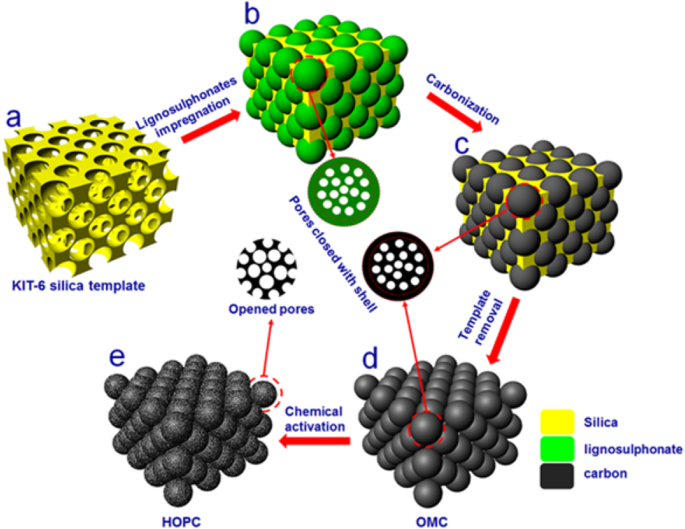 High-Performance Supercapacitor Electrodes from Hierarchically Porous Carbon Derived from Lignosulfonate Biowaste