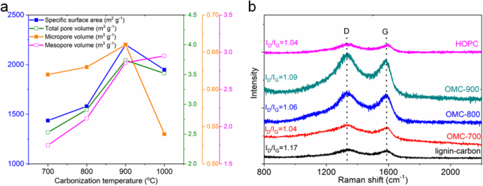 High-Performance Supercapacitor Electrodes from Hierarchically Porous Carbon Derived from Lignosulfonate Biowaste
