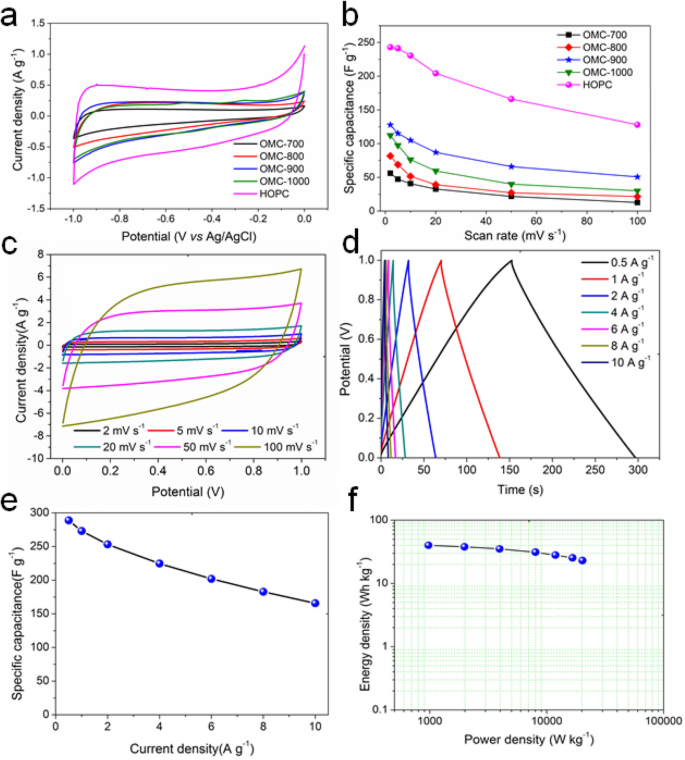 High-Performance Supercapacitor Electrodes from Hierarchically Porous Carbon Derived from Lignosulfonate Biowaste
