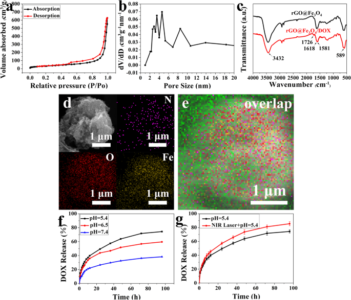 Easy Fabrication of rGO@Fe3O4 Microspheres for Magnetically Targeted, NIR-Responsive Chemo‑Photothermal Cancer Therapy