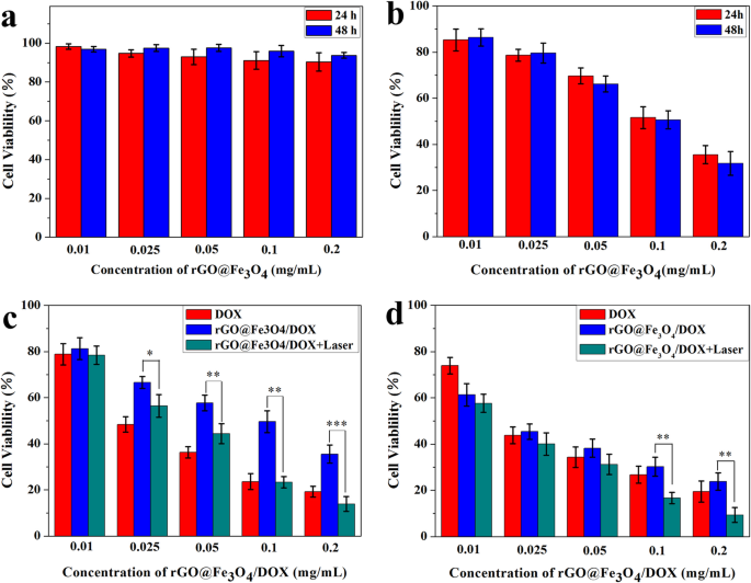 Easy Fabrication of rGO@Fe3O4 Microspheres for Magnetically Targeted, NIR-Responsive Chemo‑Photothermal Cancer Therapy