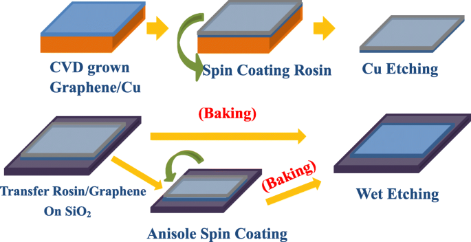 Optimized Rosin Transfer Technique Minimizes Residue on Graphene Surfaces