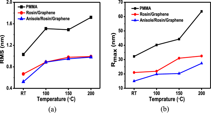 Optimized Rosin Transfer Technique Minimizes Residue on Graphene Surfaces