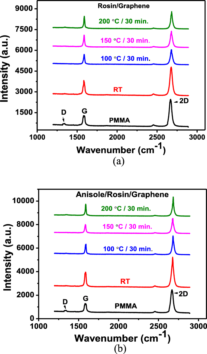Optimized Rosin Transfer Technique Minimizes Residue on Graphene Surfaces