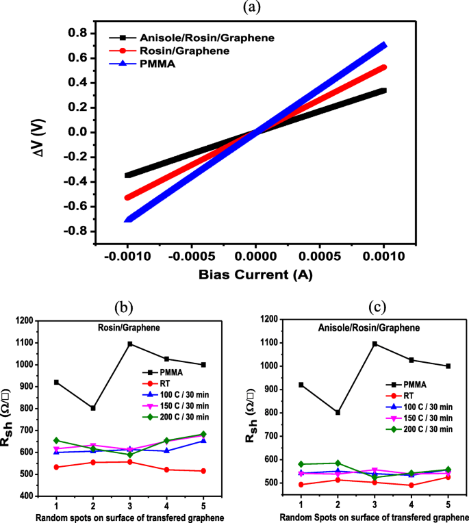 Optimized Rosin Transfer Technique Minimizes Residue on Graphene Surfaces