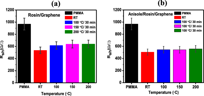 Optimized Rosin Transfer Technique Minimizes Residue on Graphene Surfaces