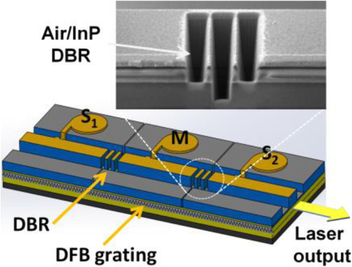 Monolithic Three‑Section DFB Laser Enables Wide‑Range Single/Dual RF Generation