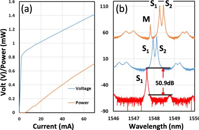 Monolithic Three‑Section DFB Laser Enables Wide‑Range Single/Dual RF Generation