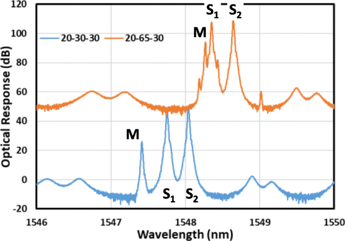 Monolithic Three‑Section DFB Laser Enables Wide‑Range Single/Dual RF Generation