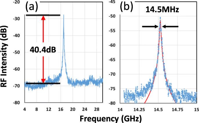Monolithic Three‑Section DFB Laser Enables Wide‑Range Single/Dual RF Generation