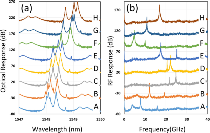 Monolithic Three‑Section DFB Laser Enables Wide‑Range Single/Dual RF Generation