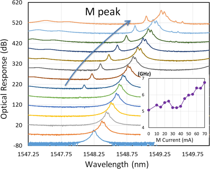 Monolithic Three‑Section DFB Laser Enables Wide‑Range Single/Dual RF Generation