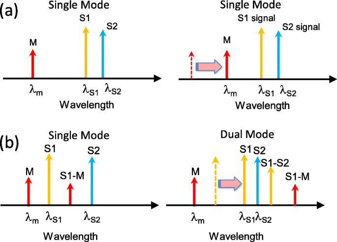 Monolithic Three‑Section DFB Laser Enables Wide‑Range Single/Dual RF Generation
