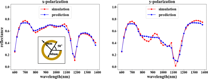 Deep Learning-Based Prediction Network for Metamaterial Design with Split Ring Resonators