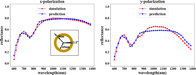 Deep Learning-Based Prediction Network for Metamaterial Design with Split Ring Resonators