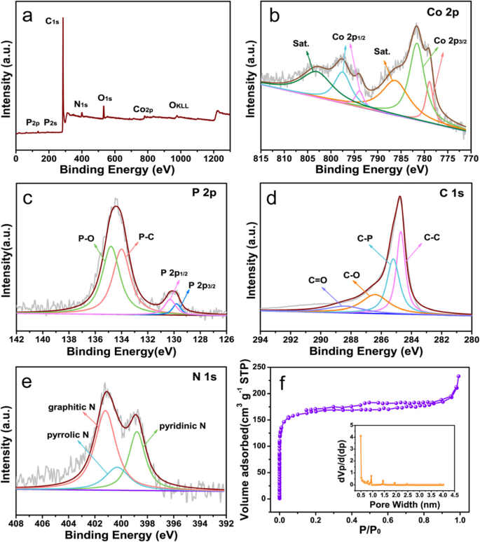 Co/CoP Nanoparticles Encapsulated in N,P-Doped Carbon Nanotubes on Nanoporous MOF Nanosheets: High-Performance Electrocatalysts for Oxygen Reduction and Evolution Reactions