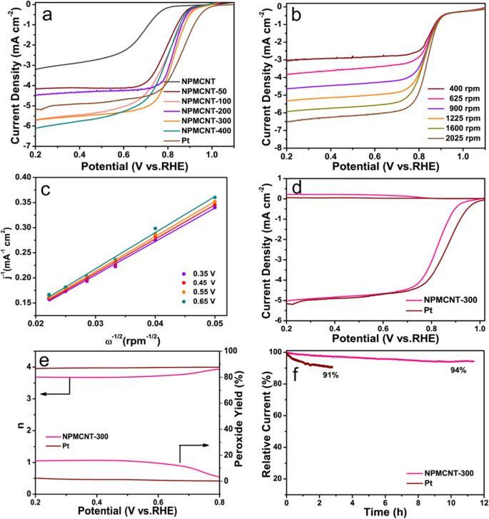 Co/CoP Nanoparticles Encapsulated in N,P-Doped Carbon Nanotubes on Nanoporous MOF Nanosheets: High-Performance Electrocatalysts for Oxygen Reduction and Evolution Reactions