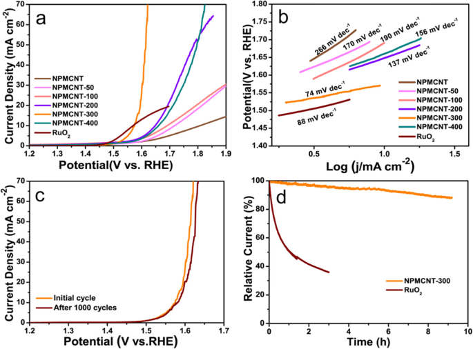Co/CoP Nanoparticles Encapsulated in N,P-Doped Carbon Nanotubes on Nanoporous MOF Nanosheets: High-Performance Electrocatalysts for Oxygen Reduction and Evolution Reactions