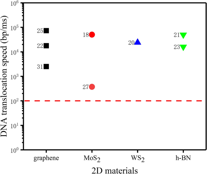 Optimizing DNA Translocation in Solid‑State Nanopores for Enhanced Sequencing Accuracy