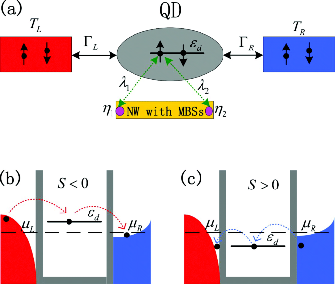 Thermoelectric Response of a Correlated Quantum Dot Coupled to Majorana Bound States