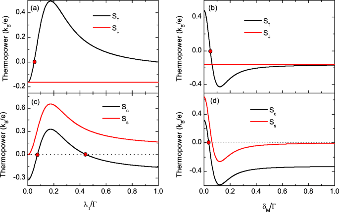Thermoelectric Response of a Correlated Quantum Dot Coupled to Majorana Bound States