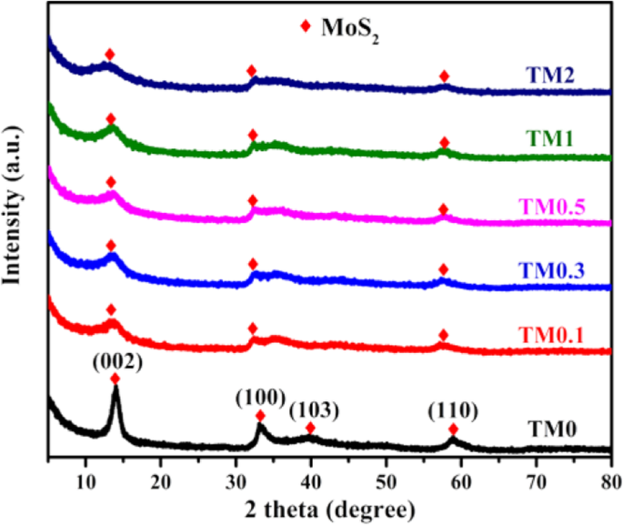 R‑Scheme Ti3C2 MXene/MoS2 2D/2D Heterojunctions: A Breakthrough in Photocatalytic Efficiency