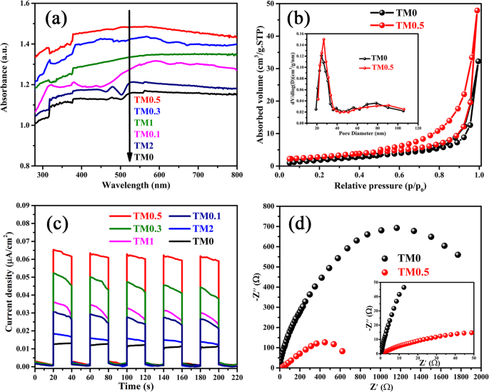 R‑Scheme Ti3C2 MXene/MoS2 2D/2D Heterojunctions: A Breakthrough in Photocatalytic Efficiency