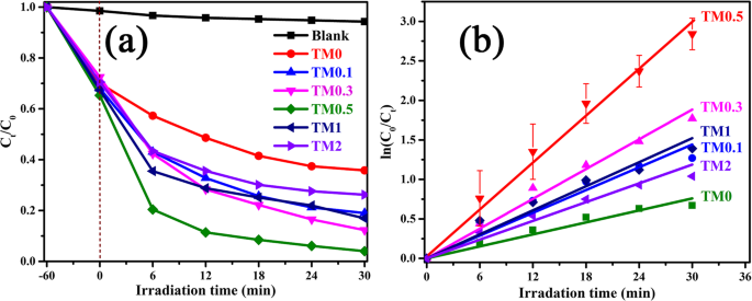 R‑Scheme Ti3C2 MXene/MoS2 2D/2D Heterojunctions: A Breakthrough in Photocatalytic Efficiency