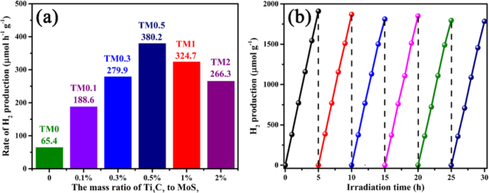R‑Scheme Ti3C2 MXene/MoS2 2D/2D Heterojunctions: A Breakthrough in Photocatalytic Efficiency
