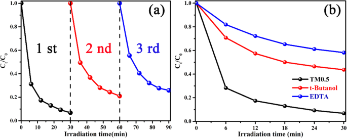 R‑Scheme Ti3C2 MXene/MoS2 2D/2D Heterojunctions: A Breakthrough in Photocatalytic Efficiency