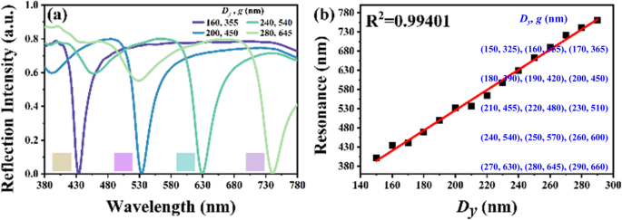Design and Simulation of Tunable Metasurface Color Filters with Aluminum and Lithium Niobate